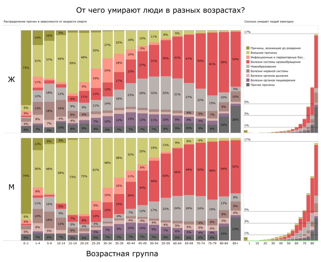 От чего умирают люди в разных возрастах. Источник: ourcountrydata.ru