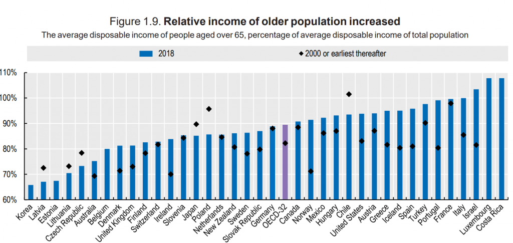График доходов пожилых людей в процентах от среднего дохода населения. Данные: OECD