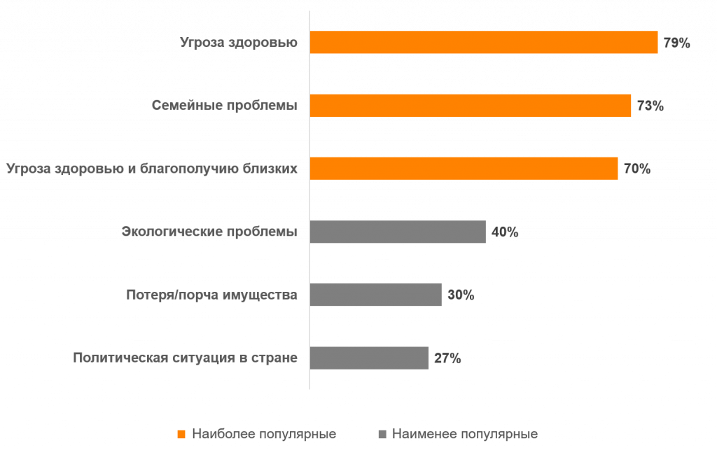 Статистика: причины стресса у россиян. Данные: РОМИР, 2019