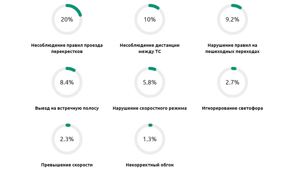 Причины дорожно-транспортных происшествий в России. Источник: Ассоциация безопасности вождения.