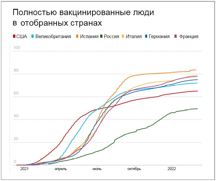 Доля полностью вакцинированных граждан на 100 человек в России и других странах. Источник: The Guardian