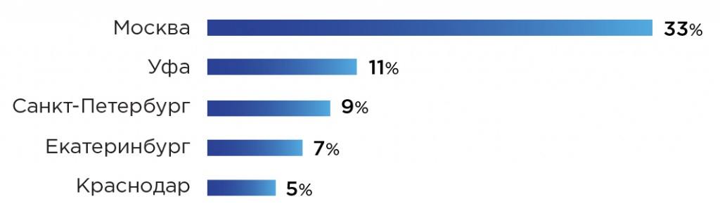 Топ-5 городов по востребованности телемедицины, % от общего количества пользователей. Данные: zdrav.expert